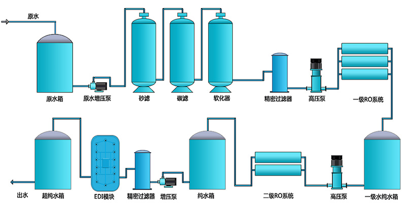 實驗室超純水設(shè)備可以用反滲透設(shè)備來制取嗎？